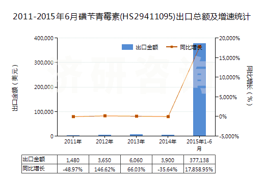 2011-2015年6月磺芐青霉素(HS29411095)出口總額及增速統(tǒng)計(jì) 2011-2015年6月磺芐青霉素(HS29411095)出口總額及增速統(tǒng)計(jì)